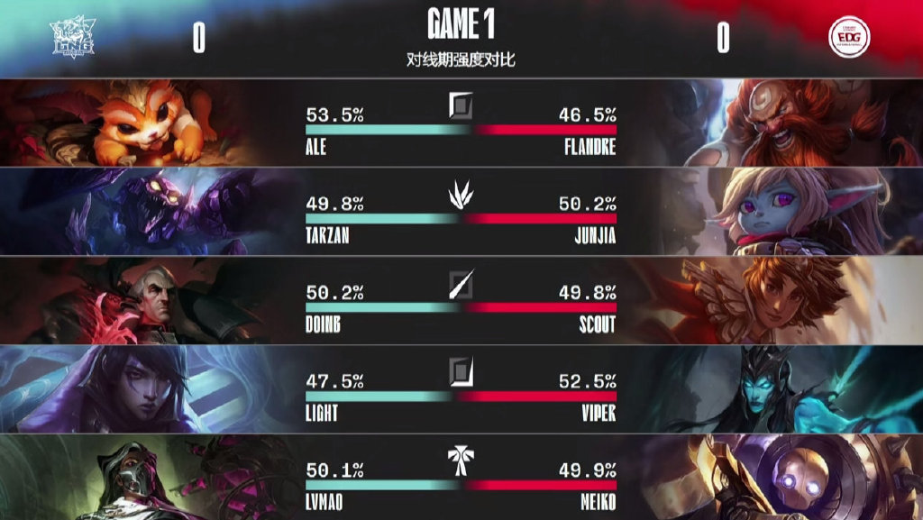 Doinb连续五场比赛得分超过逆转，美国队挑战极限！的简单介绍